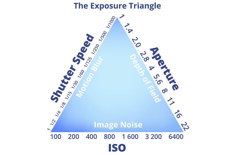 exposure triangle for sports photography